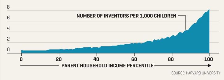 The lost Einsteins: Why children no longer want to invent 