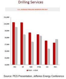 Pioneer Energy Services Can Outclass Its OFS Peers