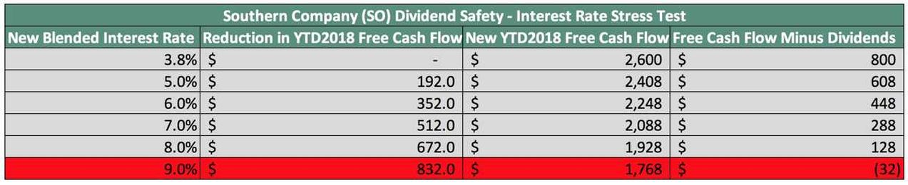 How Safe Is Southern Company's Dividend?