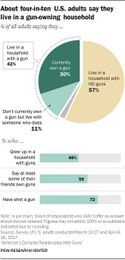 7 facts about guns in the U.S.