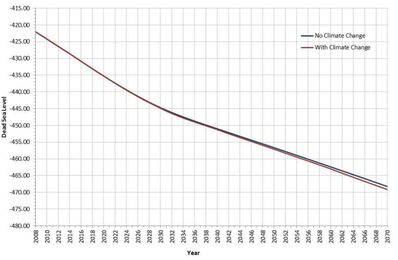 The Dead Sea is drying up, and these two countries have a plan to save it