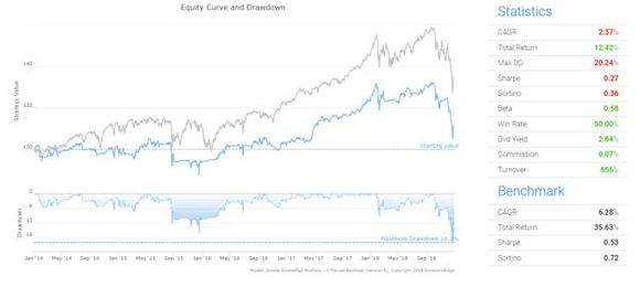 A Tale Of 2 Backtests