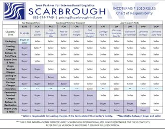 How to export to Brazil