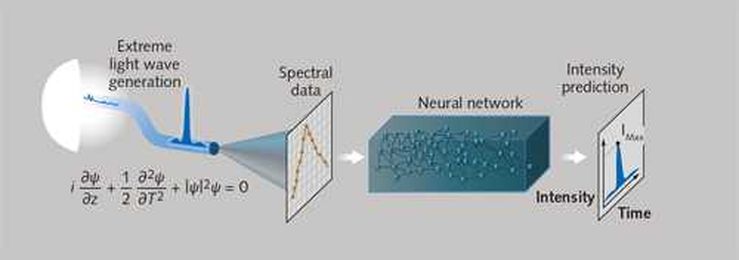 AI to predict rogue waves in fiber-optics nonlinear instabilities