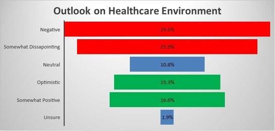What do Physician Business Owners Think