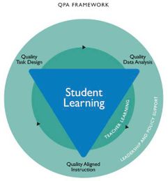 Five Non-Negotiables in Assessment for Learning