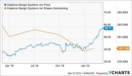 Cadence Design Systems: At An Optimistic Price Point
