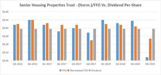 Senior Housing Properties Trust: Is The Dividend At Risk?