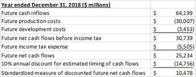 Estimating The SEC Standardized Measure For Stand-Alone Antero Resources
