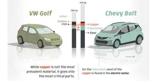 How Much Copper is in an Electric Vehicle?