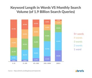 Long tail keywords and why they are important