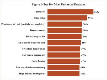 Elevators Lack Popularity Among Home Buyers (And Other Unwanted Features)