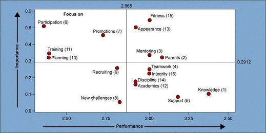 Using Quadrant Plots to Improve Program Performance
