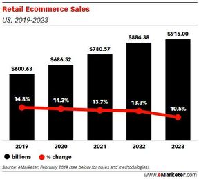 Have Online Sales Eclipsed Brick-and-Mortar Sales?