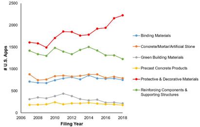 Patent Trends Study Part Thirteen: Building Materials