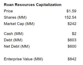 Roan Resources: Down But Not Out