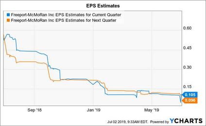 Freeport-McMoRan: Why $10 Should Hold
