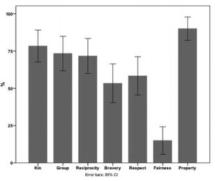 These seven moral rules unite human beings, according to research