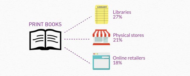 How Canadian readers discover and obtain books: Leisure study part 2