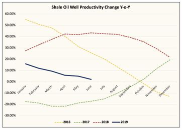 Shale Oil Well Productivity Stalls Putting Growth Estimates At Risk