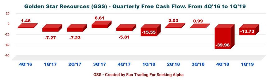 Golden Star Resources: The Time To Take Profit Is Near
