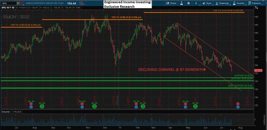 Simon Property Group Is Not Simple