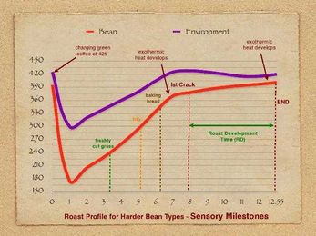 Roasting Coffee Part 2: Technical Aspects