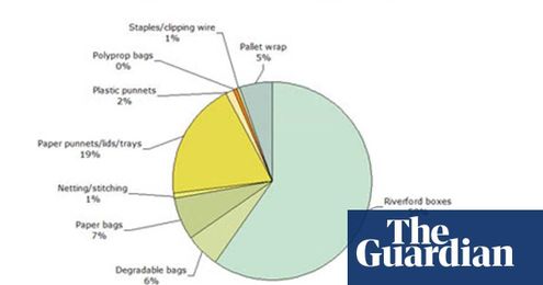 Plastic v cardboard: which is greener?