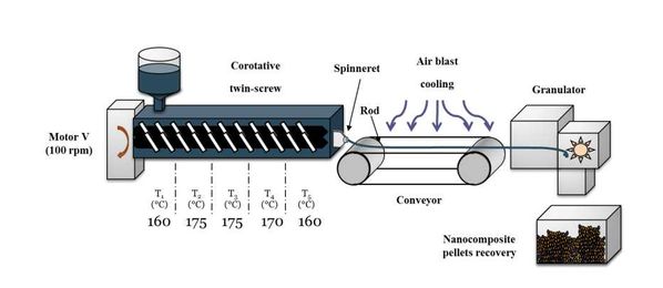 3D Printing with Conductive Polymer Nanocomposites for Smart Textiles