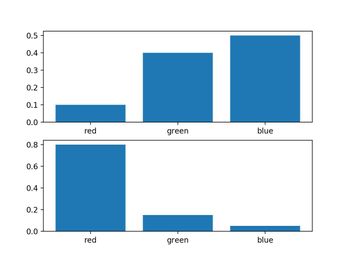 How to Calculate the Divergence Between Probability Distributions