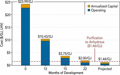 Biofuels Could Reduce Greenhouse Gas Emissions By 96%