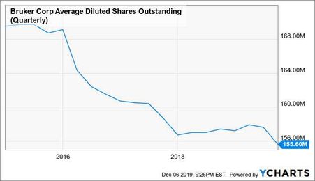 Bruker Has Doubled And Looks To Grow Further