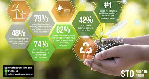 Survey: Sustainability For Buildings Is Here To Stay