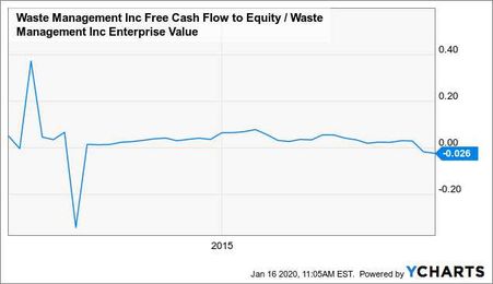 Waste Management: A 10-Year, Full-Cycle Analysis