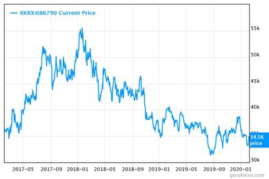 Hana Financial Group: Too Cheap To Ignore