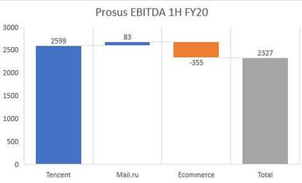 Here's Why Prosus Is Selling At A Hefty Discount