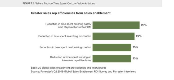 How a Modern Sales Enablement Toolset Drives Business Impact