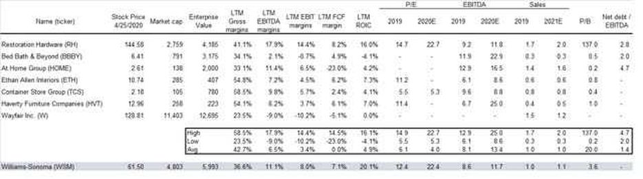 Williams-Sonoma: A Look At Their Fundamentals