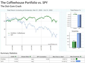 Stress Testing The Coffeehouse Portfolio