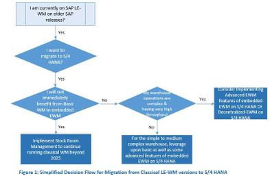 Should I migrate from LE-WM to Stock Room Management?