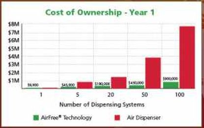 How to Reduce Your Fluid Dispensing Costs by Over 1,000%