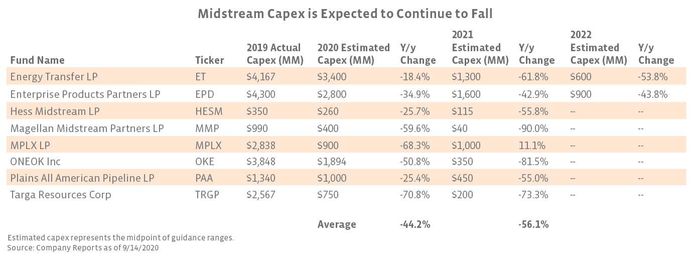 Midstream/MLP Capex And Projects: Where's The Growth?