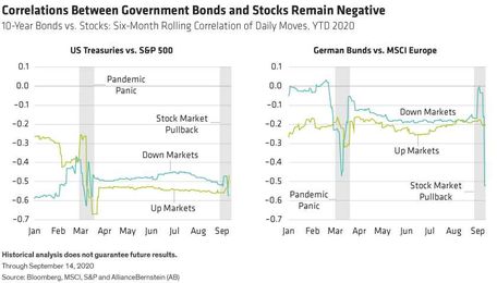 How To Reap The Most From Your Bond Allocation