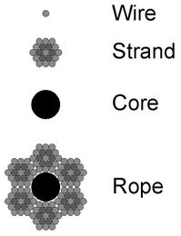 Is it Aircraft Cable or Wire Rope?