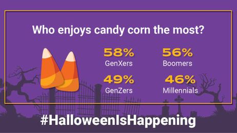 Study: GenXers like candy corn more than other ages