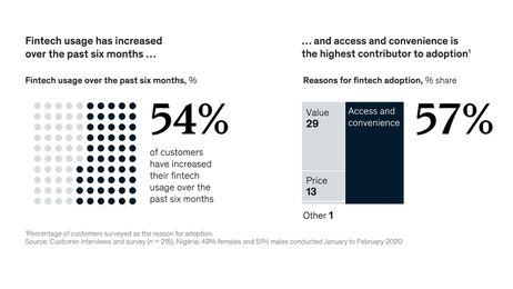 Nigerians are increasingly turning to fintech
