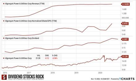 Best Canadian Utilities: My Top 4