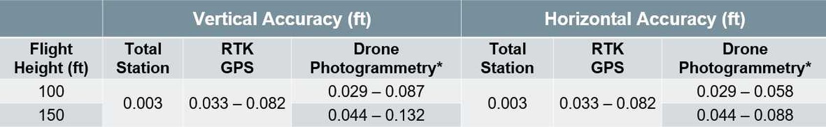 Accuracy and Opportunity for Surveyors