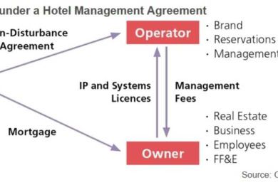 What Are Sustainable Hotel Operations?