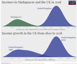 The economies that are home to the poorest billions of people need to grow if we want global poverty to decline